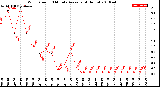 Milwaukee Weather Wind Speed<br>10 Minute Average<br>(4 Hours)