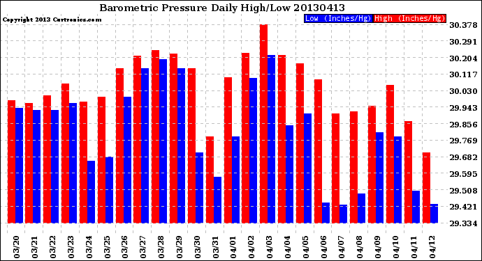 Milwaukee Weather Barometric Pressure<br>Daily High/Low