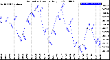 Milwaukee Weather Barometric Pressure<br>Daily Low