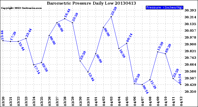 Milwaukee Weather Barometric Pressure<br>Daily Low