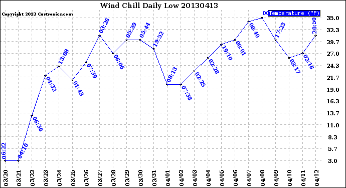 Milwaukee Weather Wind Chill<br>Daily Low