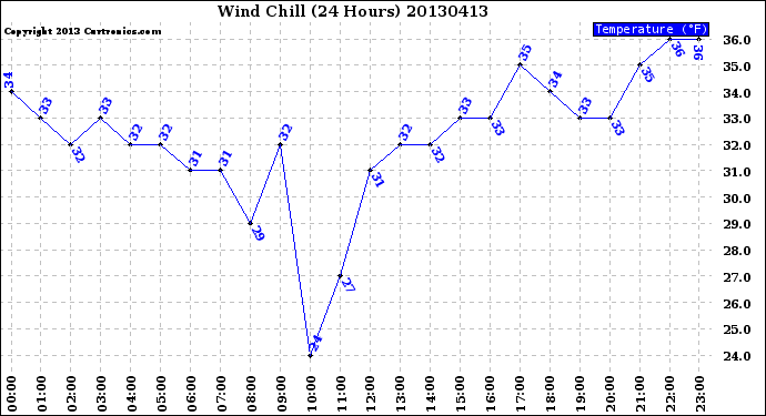 Milwaukee Weather Wind Chill<br>(24 Hours)