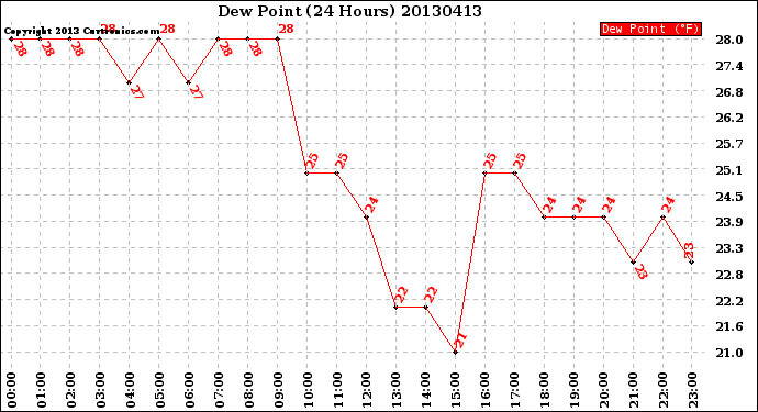 Milwaukee Weather Dew Point<br>(24 Hours)