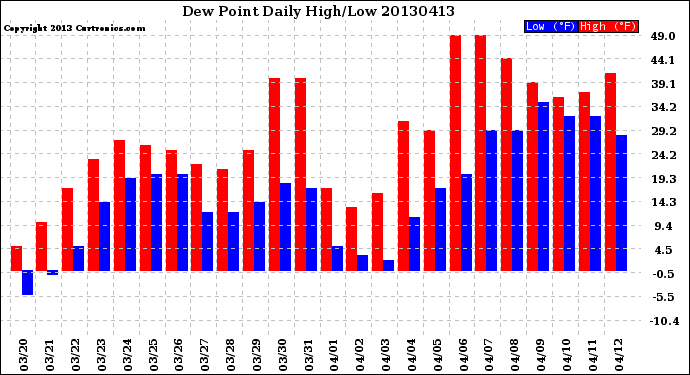 Milwaukee Weather Dew Point<br>Daily High/Low