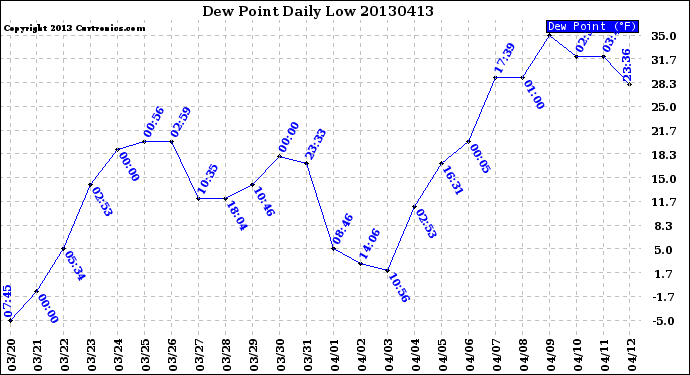 Milwaukee Weather Dew Point<br>Daily Low