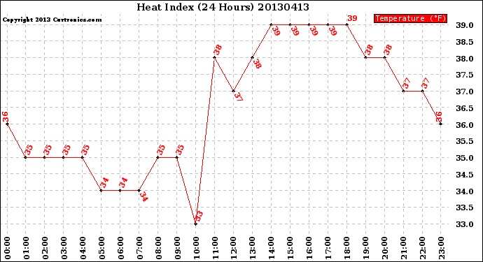 Milwaukee Weather Heat Index<br>(24 Hours)