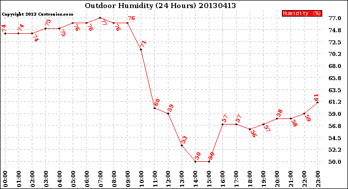 Milwaukee Weather Outdoor Humidity<br>(24 Hours)