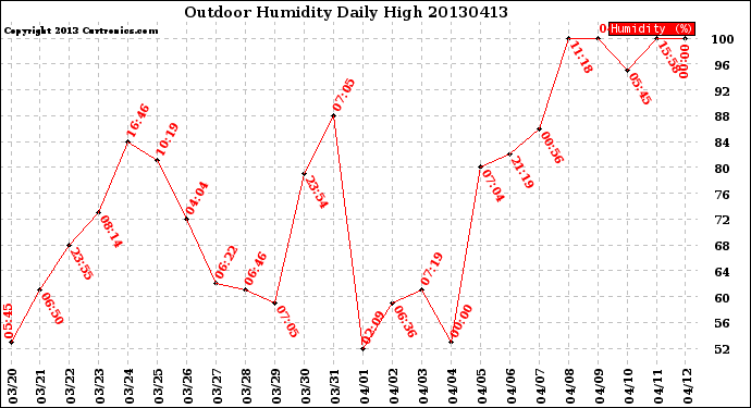 Milwaukee Weather Outdoor Humidity<br>Daily High