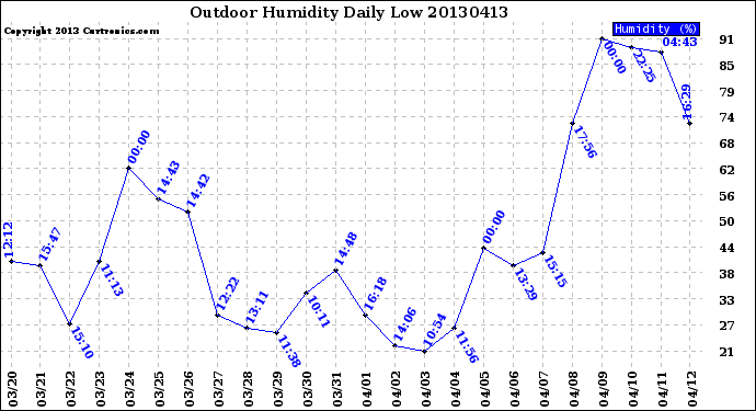 Milwaukee Weather Outdoor Humidity<br>Daily Low