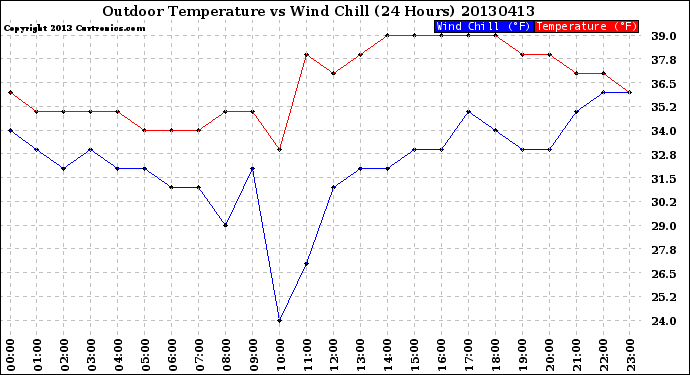 Milwaukee Weather Outdoor Temperature<br>vs Wind Chill<br>(24 Hours)