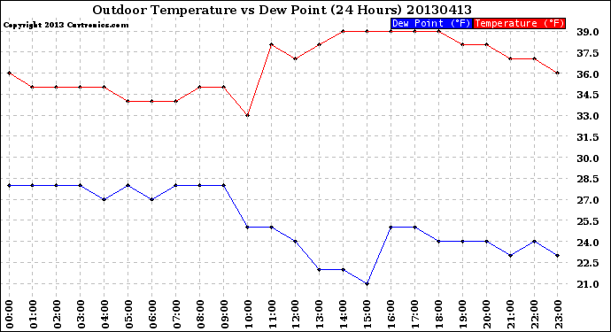 Milwaukee Weather Outdoor Temperature<br>vs Dew Point<br>(24 Hours)