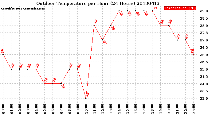 Milwaukee Weather Outdoor Temperature<br>per Hour<br>(24 Hours)