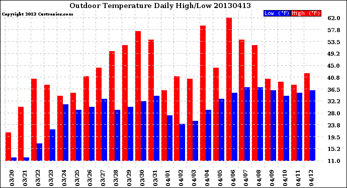 Milwaukee Weather Outdoor Temperature<br>Daily High/Low