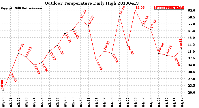 Milwaukee Weather Outdoor Temperature<br>Daily High