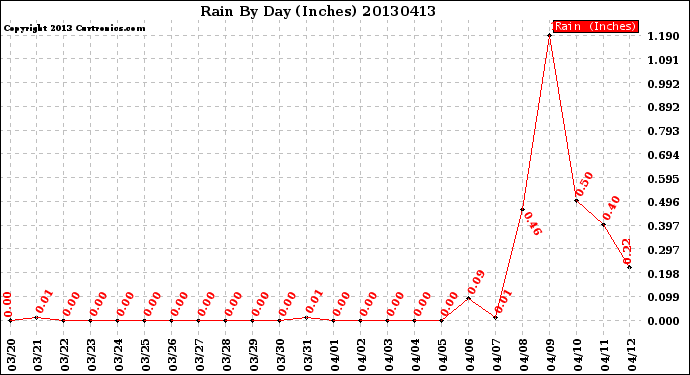 Milwaukee Weather Rain<br>By Day<br>(Inches)