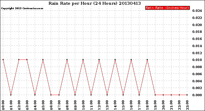 Milwaukee Weather Rain Rate<br>per Hour<br>(24 Hours)