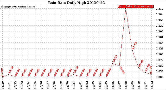 Milwaukee Weather Rain Rate<br>Daily High