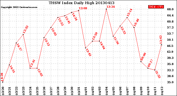 Milwaukee Weather THSW Index<br>Daily High