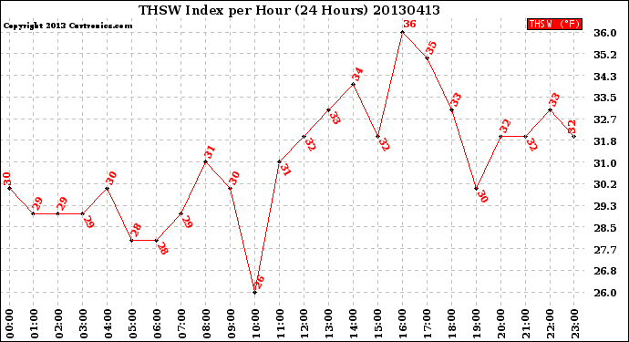 Milwaukee Weather THSW Index<br>per Hour<br>(24 Hours)