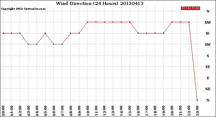 Milwaukee Weather Wind Direction<br>(24 Hours)