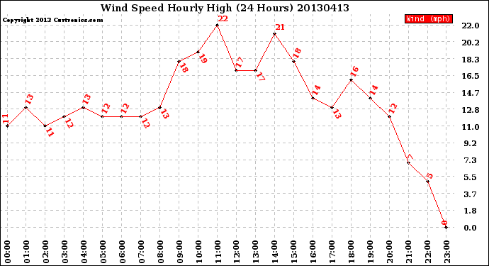 Milwaukee Weather Wind Speed<br>Hourly High<br>(24 Hours)