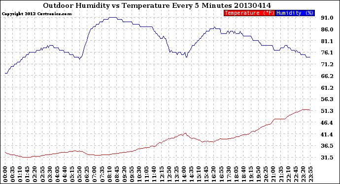 Milwaukee Weather Outdoor Humidity<br>vs Temperature<br>Every 5 Minutes