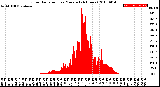 Milwaukee Weather Solar Radiation<br>per Minute<br>(24 Hours)