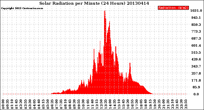 Milwaukee Weather Solar Radiation<br>per Minute<br>(24 Hours)