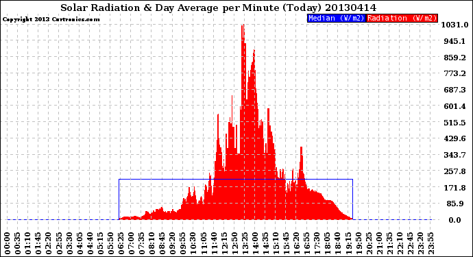 Milwaukee Weather Solar Radiation<br>& Day Average<br>per Minute<br>(Today)