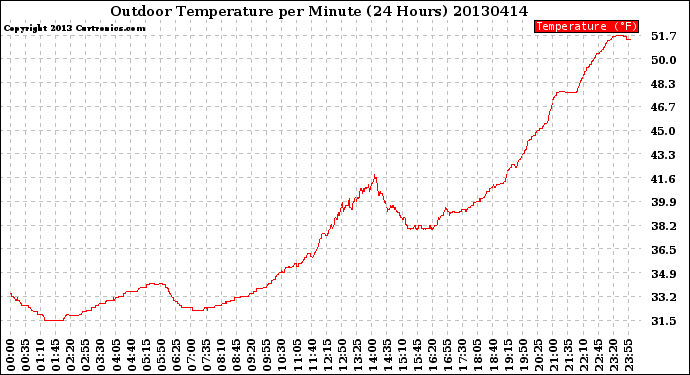 Milwaukee Weather Outdoor Temperature<br>per Minute<br>(24 Hours)