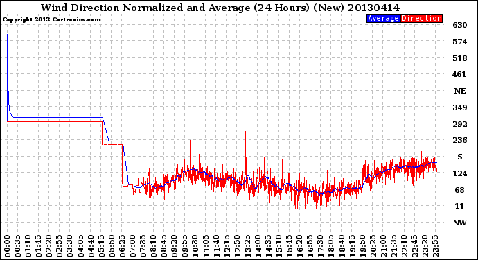 Milwaukee Weather Wind Direction<br>Normalized and Average<br>(24 Hours) (New)