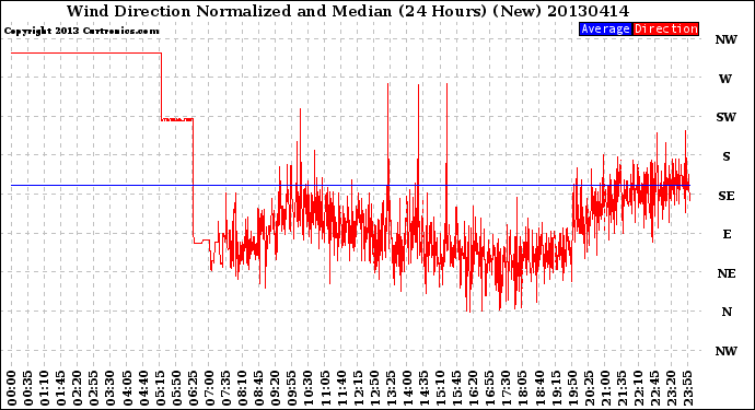 Milwaukee Weather Wind Direction<br>Normalized and Median<br>(24 Hours) (New)