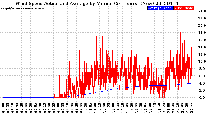 Milwaukee Weather Wind Speed<br>Actual and Average<br>by Minute<br>(24 Hours) (New)