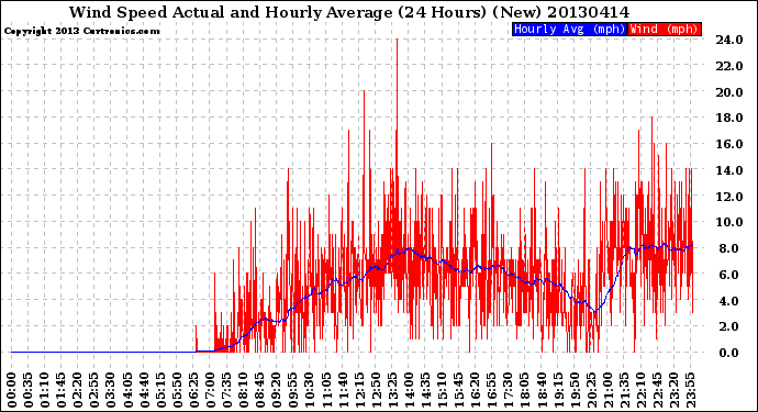 Milwaukee Weather Wind Speed<br>Actual and Hourly<br>Average<br>(24 Hours) (New)