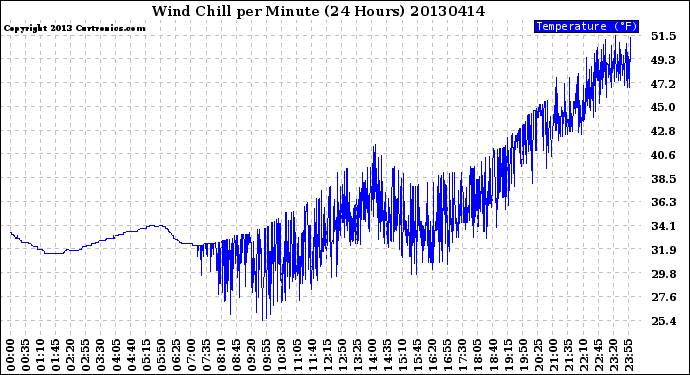 Milwaukee Weather Wind Chill<br>per Minute<br>(24 Hours)