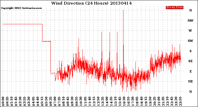 Milwaukee Weather Wind Direction<br>(24 Hours)