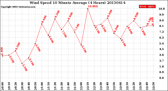 Milwaukee Weather Wind Speed<br>10 Minute Average<br>(4 Hours)