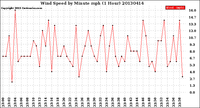 Milwaukee Weather Wind Speed<br>by Minute mph<br>(1 Hour)