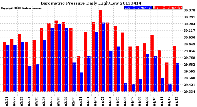 Milwaukee Weather Barometric Pressure<br>Daily High/Low