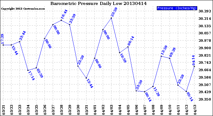 Milwaukee Weather Barometric Pressure<br>Daily Low