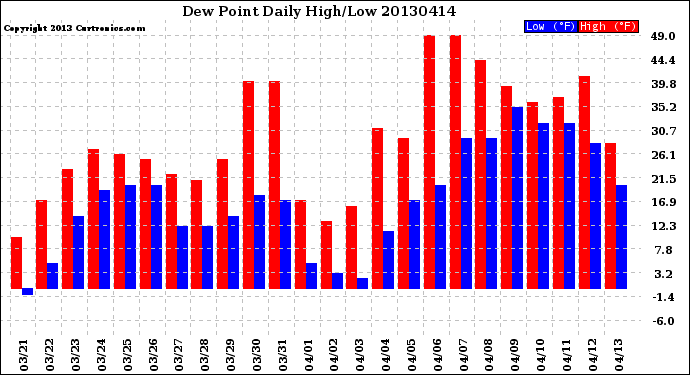 Milwaukee Weather Dew Point<br>Daily High/Low