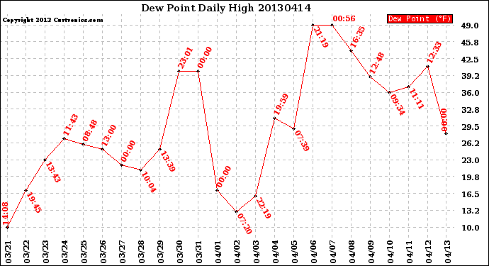 Milwaukee Weather Dew Point<br>Daily High