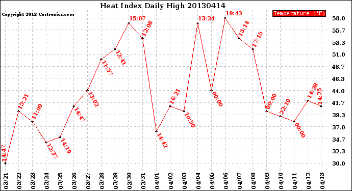 Milwaukee Weather Heat Index<br>Daily High