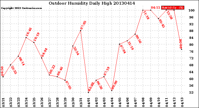 Milwaukee Weather Outdoor Humidity<br>Daily High