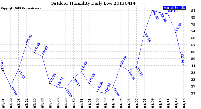 Milwaukee Weather Outdoor Humidity<br>Daily Low