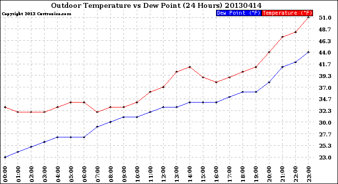 Milwaukee Weather Outdoor Temperature<br>vs Dew Point<br>(24 Hours)