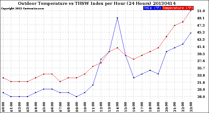 Milwaukee Weather Outdoor Temperature<br>vs THSW Index<br>per Hour<br>(24 Hours)