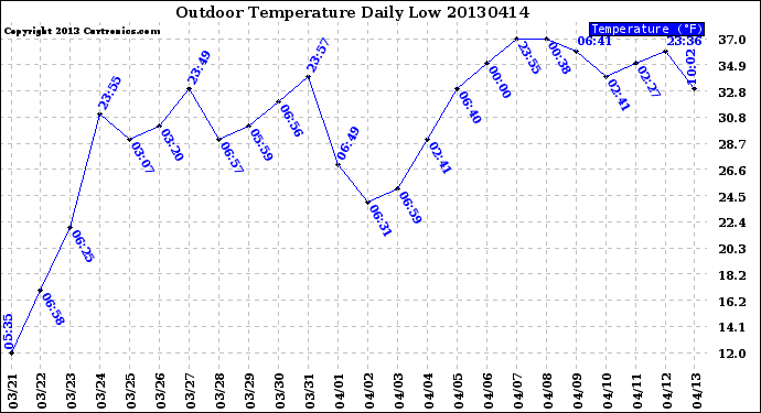 Milwaukee Weather Outdoor Temperature<br>Daily Low