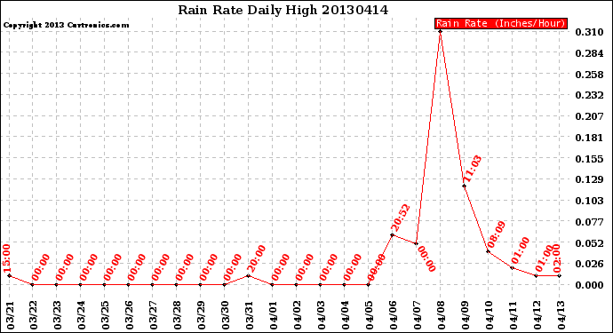 Milwaukee Weather Rain Rate<br>Daily High