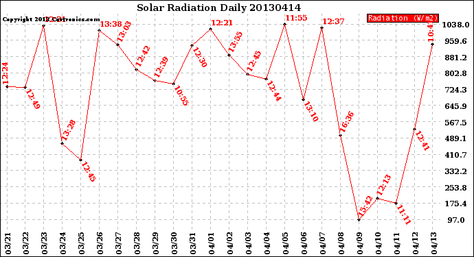 Milwaukee Weather Solar Radiation<br>Daily